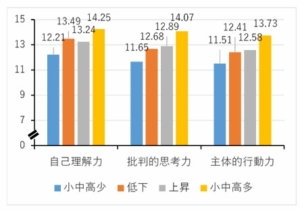 子どもの頃の読書量グループによる意識・非認知能力の違い
