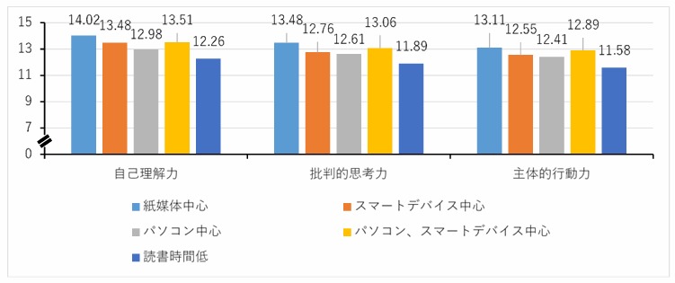 読書のツール別意識・非認知能力の違い