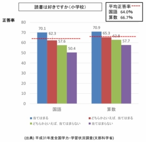 読書は好きですか(小学校)