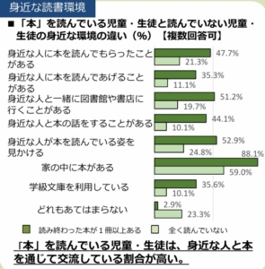 身近な読書環境