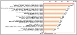 安心・安全な利用に向けた教育の実施状況（教員回答）