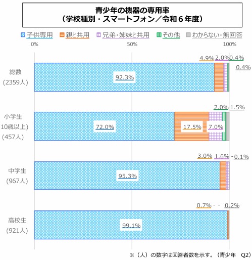 青少年機器の専用率