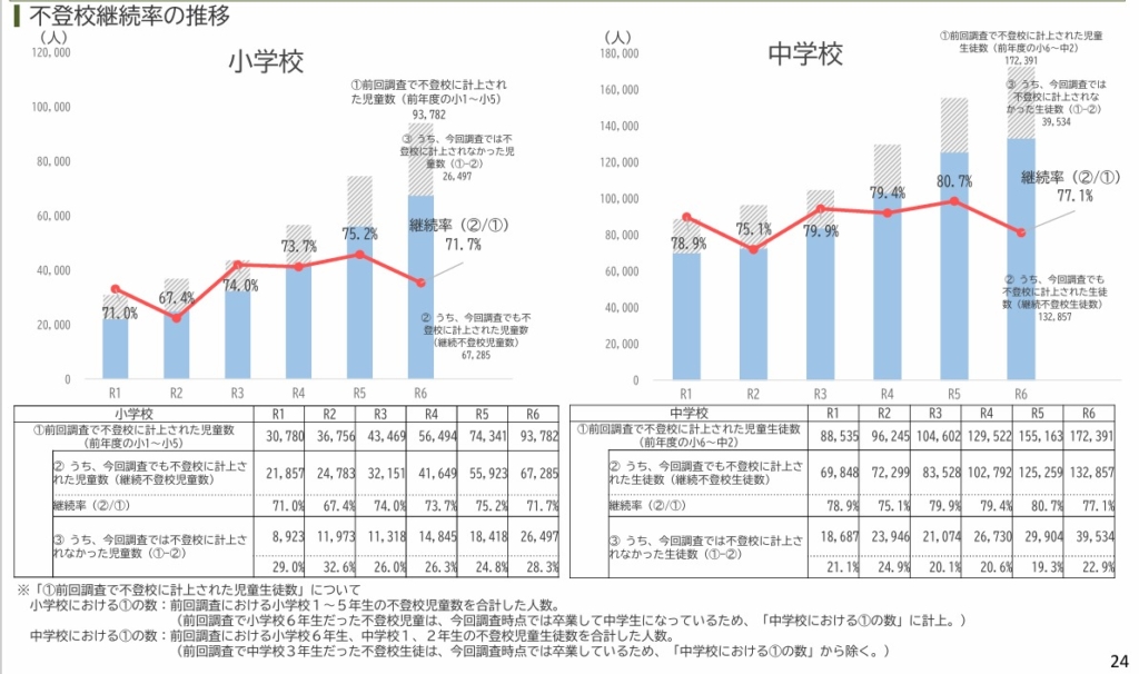 不登校継続率の推移