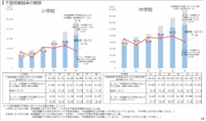 不登校継続率の推移