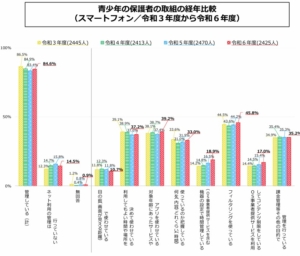 青少年の保護者の取り組み経年比較