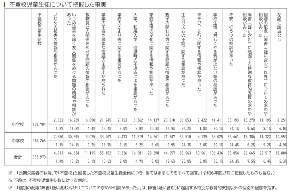 不登校児童生徒について把握した事実
