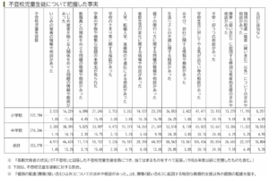 不登校児童生徒について把握した事実