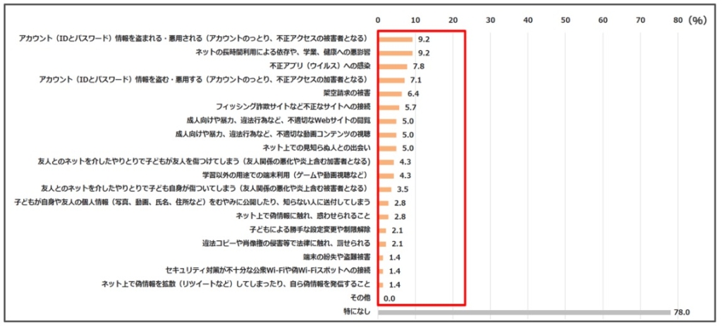 子どもが学校から1人1台端末を受け取ったと回答した保護者