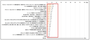 GIGA端末で経験したトラブル（保護者回答）