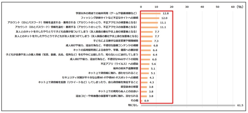 GIGA端末で経験したトラブル（教員回答）