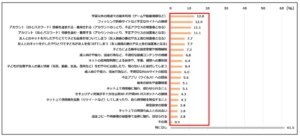 GIGA端末で経験したトラブル(教員回答)