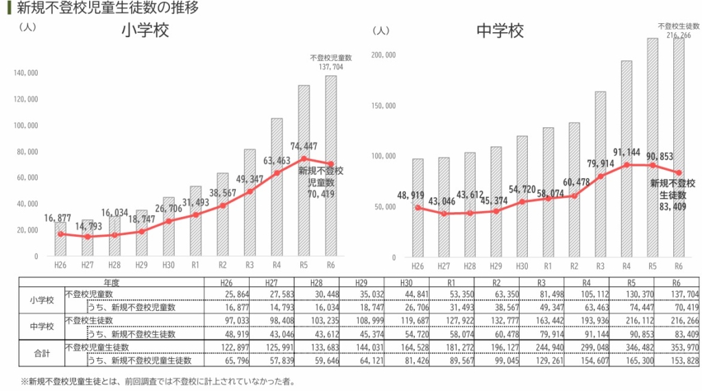 新規不登校児童生徒数の推移