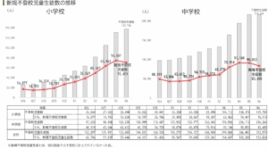 新規不登校児童生徒数の推移