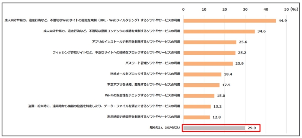 GIGA端末に施されているセキュリティ対策への知識（教員回答）