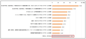 GIGA端末に施されているセキュリティ対策への知識(教員回答)