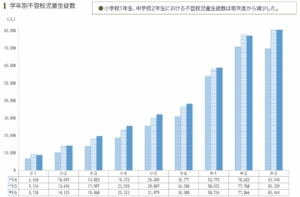 学年別不登校児童生徒数