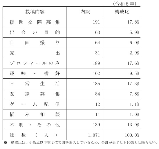 被害児童の投稿内容