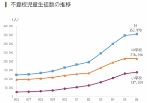 不登校児童生徒数の推移