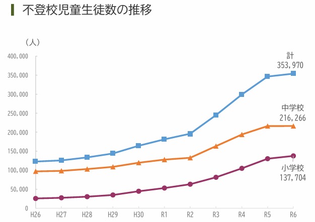 不登校児童生徒数の推移