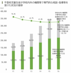 不登校児童生徒が学校内外の機関等で専門的な相談・指導等を受けた状況の推移