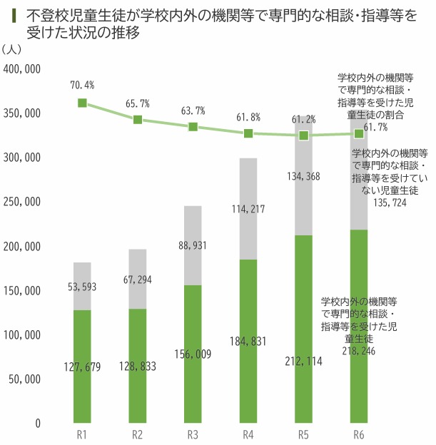 不登校児童生徒が学校内外の機関等で専門的な相談・指導等を受けた状況の推移