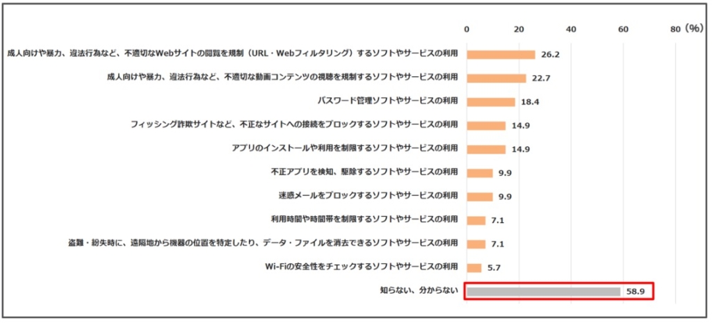 GIGA端末に施されているセキュリティ対策への知識（保護者回答）