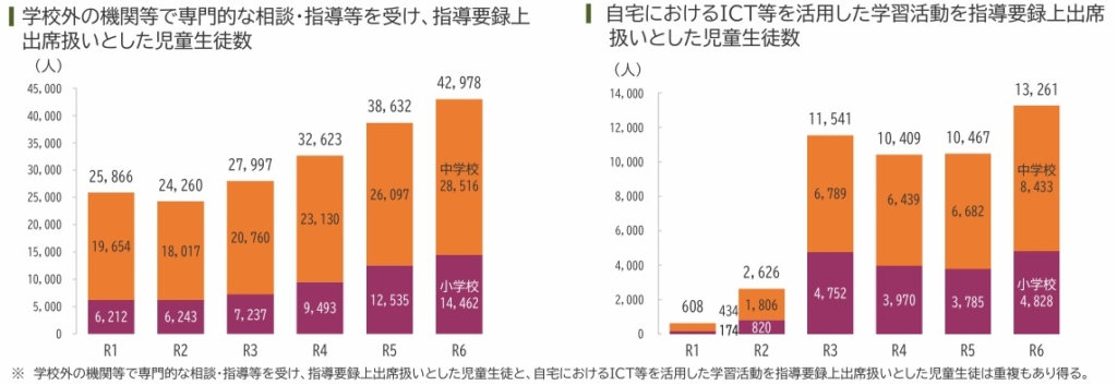 「出席扱い」とした不登校児童生徒数の推移