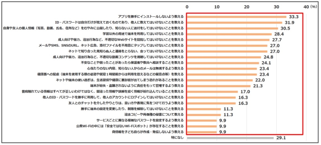 安心・安全な利用に向けた教育の実施状況（保護者回答）