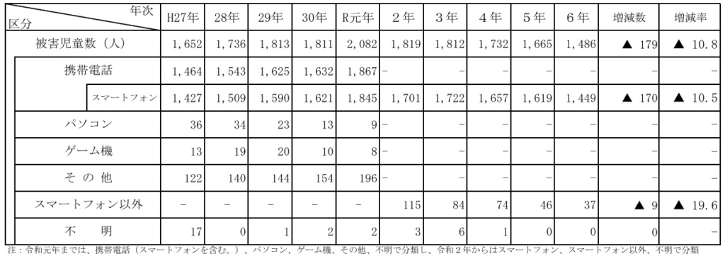 被害児童のアクセス手段
