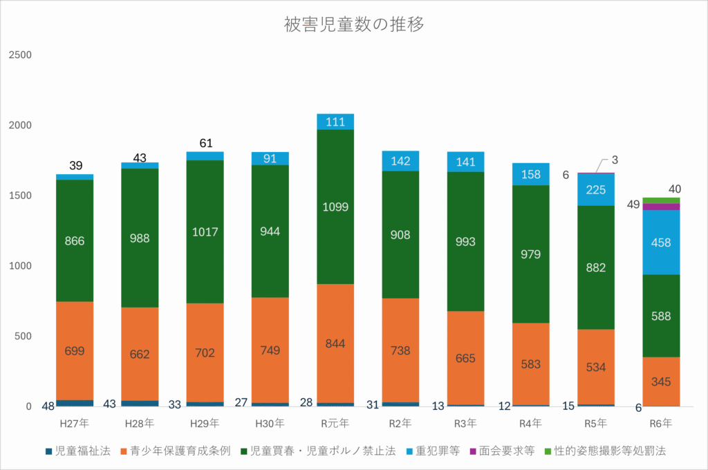 被害児童数の推移