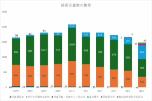 被害児童数の推移