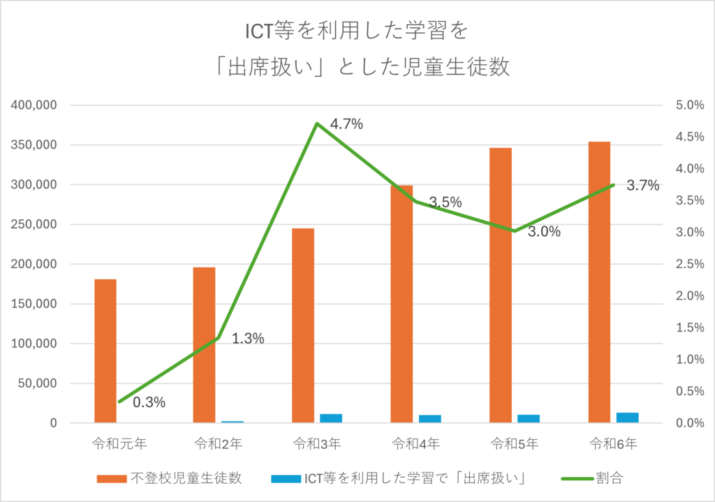 自宅でICT等を活用した学習により出席扱い」とした割合