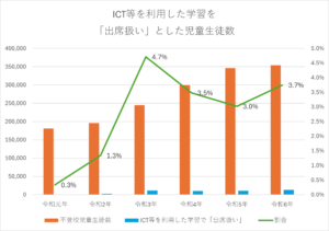 自宅でICT等を活用した学習により出席扱い」とした割合