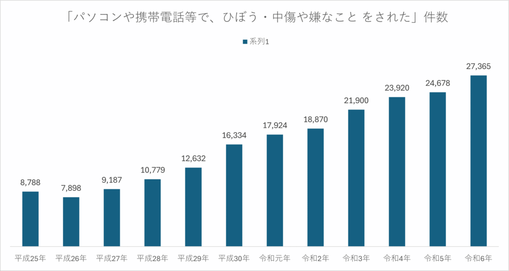 いじめの態様状況
