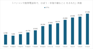 いじめの態様状況