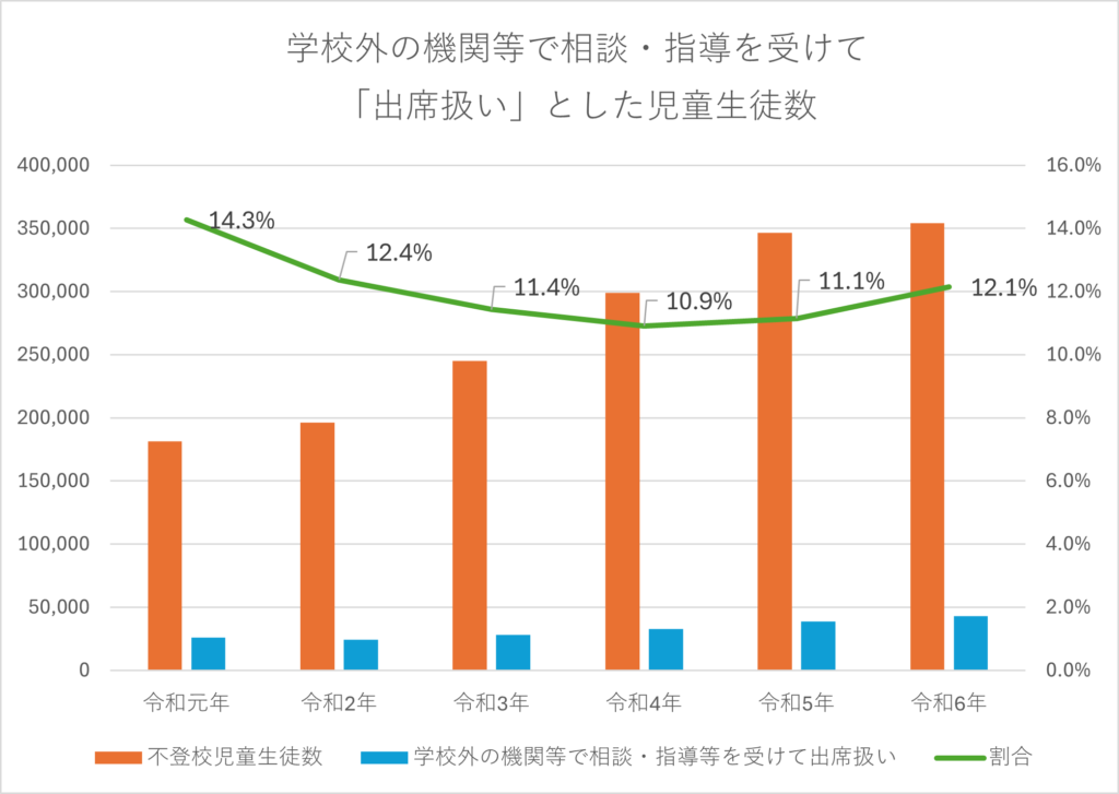 学校外の機関等で相談・指導を受けて「出席扱い」なった児童生徒の割合