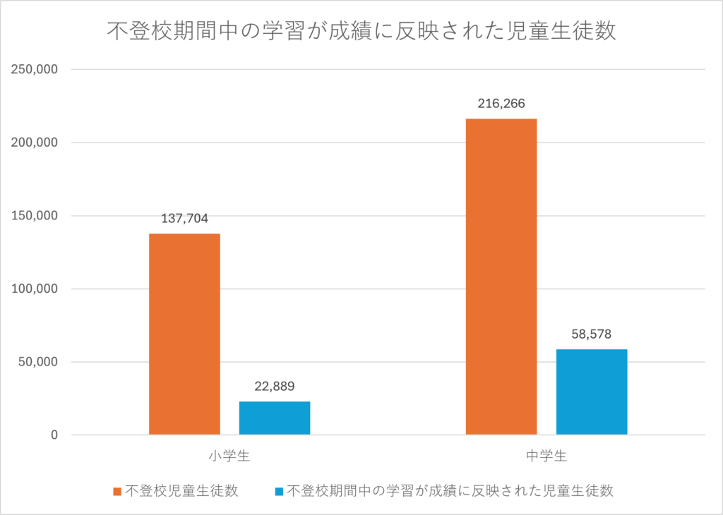 不登校中期間中の学習が成績に反映された児童生徒数