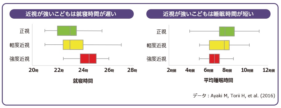 近視が強い子どもと就寝時間の関係