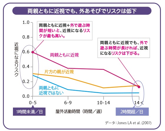 近視になるリスクと屋外活動時間の関係