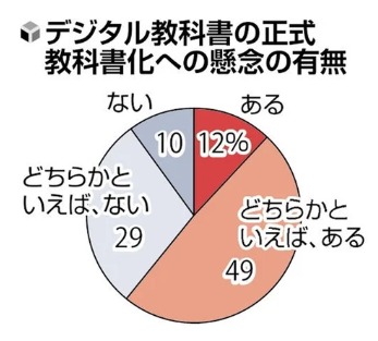 デジタル教科書の正式教科書化への懸念の有無