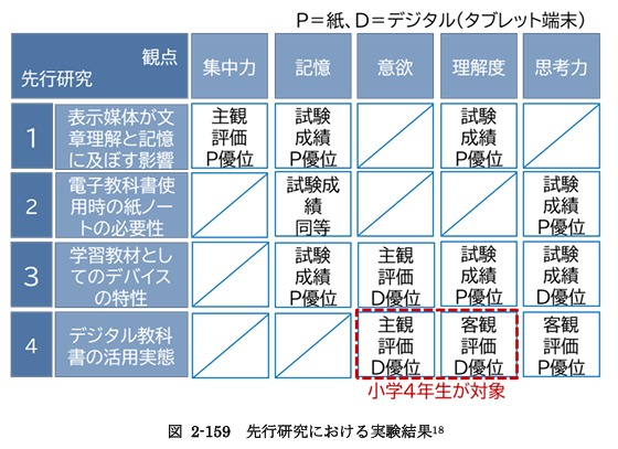 紙媒体とデジタル媒体の違いに関する国内の先行研究の調査結果