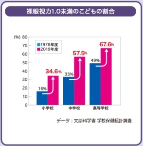 裸眼視力1.0未満のこどもの割合