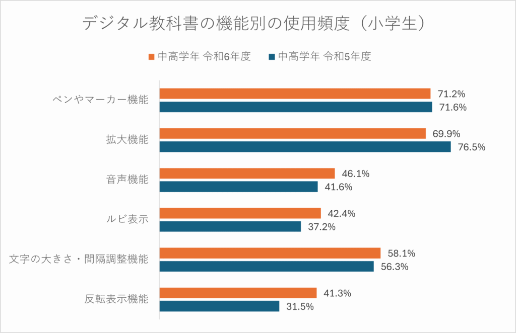 デジタル教科書の機能別使用頻度(小学校中高学年)