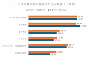 デジタル教科書の機能別使用頻度（小学校中高学年）