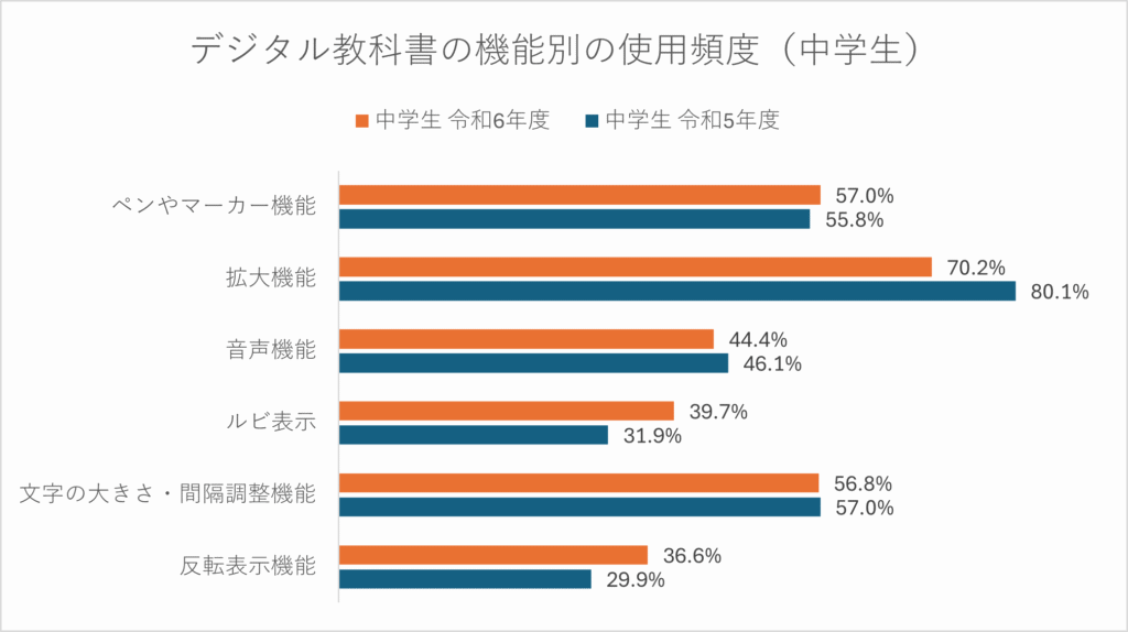 デジタル教科書の機能別使用頻度(中学生)