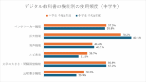 デジタル教科書の機能別使用頻度（中学生）