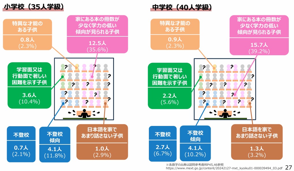学校が抱えている多様性の実態