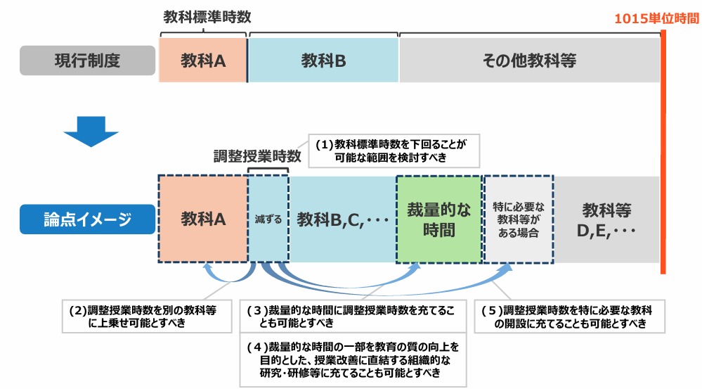 調整授業時数制度
