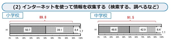 全国学力・学習状況調査