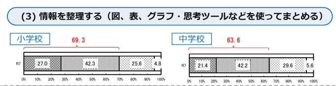 全国学力・学習状況調査